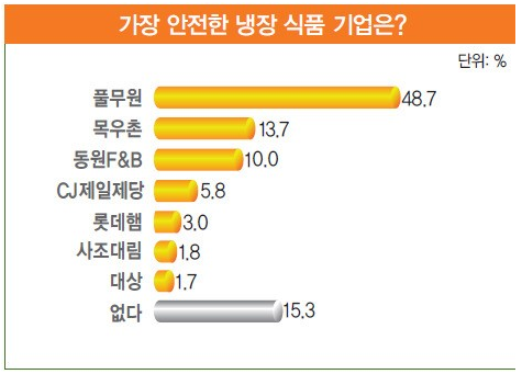 풀무원_가장 안전한 냉장식품 기업 (1).png