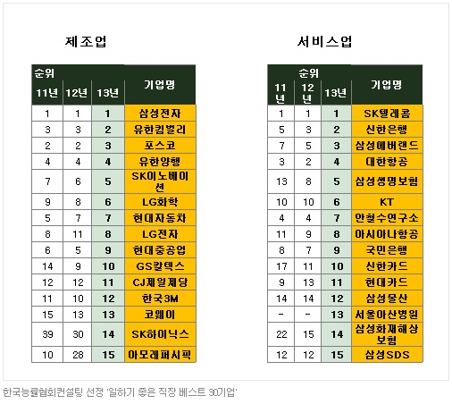 유한킴벌리, 한국능률협회컨설팅 선정 가장일하기좋은기업.png