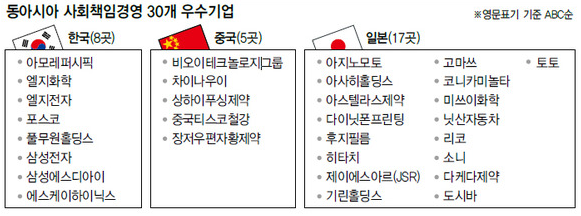 풀무원_동아시아 사회책임경영 30대 우수기업 선정.png